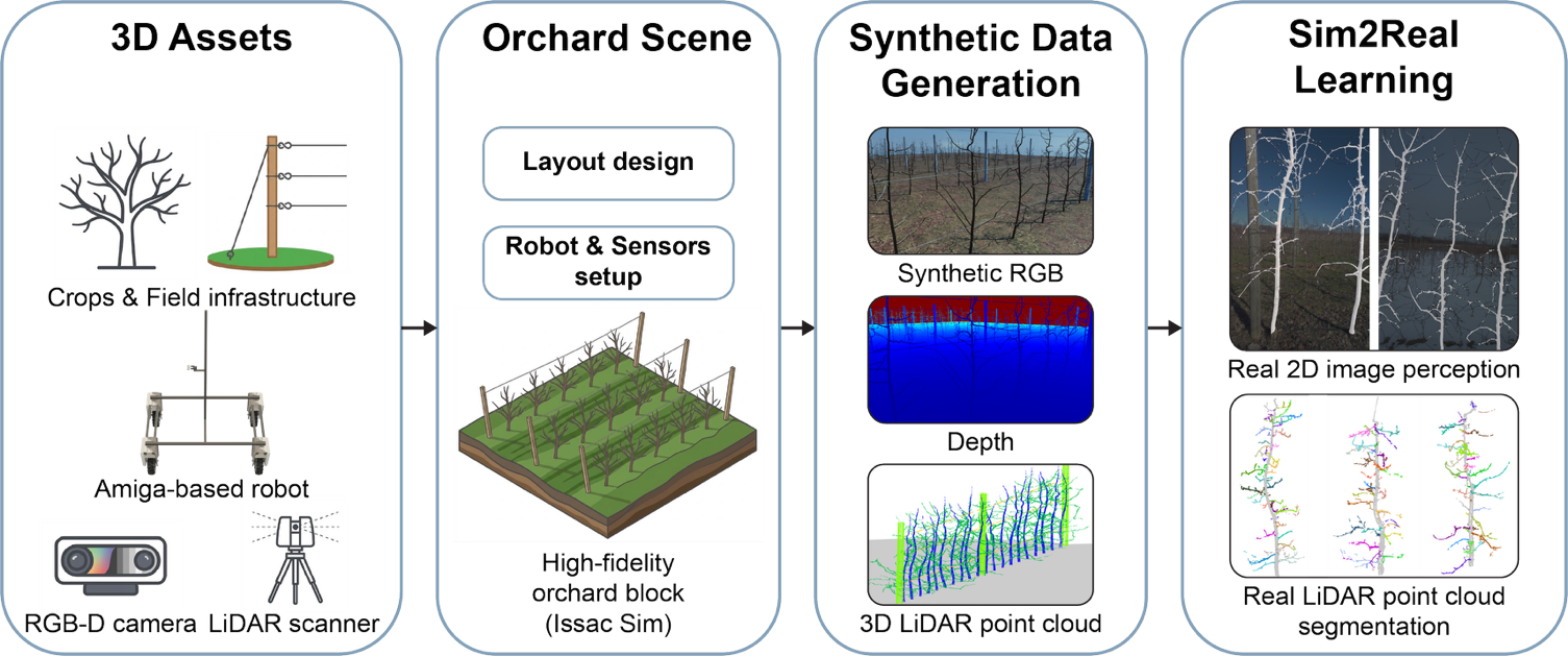 Beyond Seasonality: A High-Fidelity Apple Orchard Digital Twins cover image